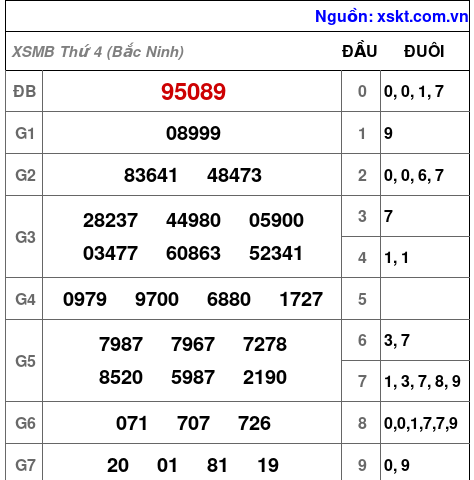 XSMB ngày 8-7-2026 XSMB ngày 8-7-2026