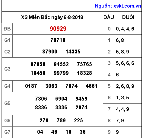 XSMB ngày 8-8-2018