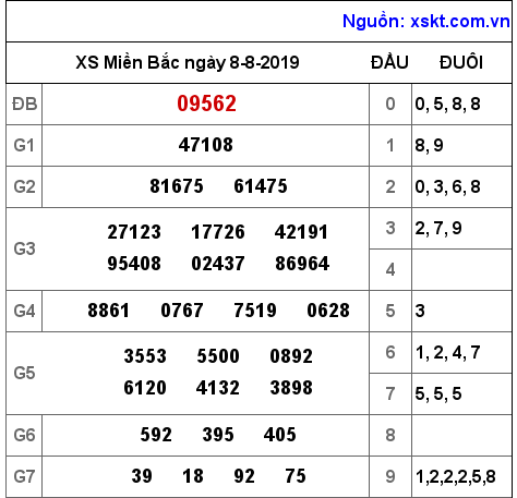 XSMB ngày 8-8-2019 XSMB ngày 8-8-2019