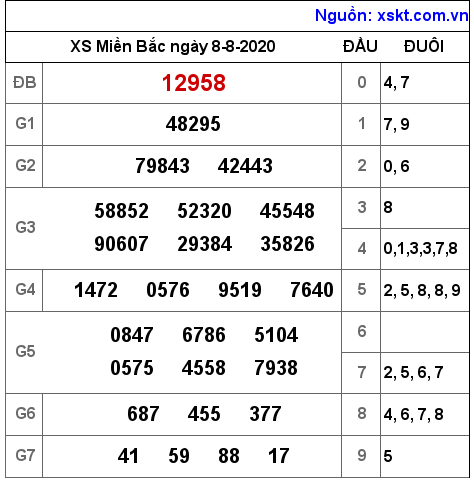 XSMB ngày 8-8-2020 XSMB ngày 8-8-2020