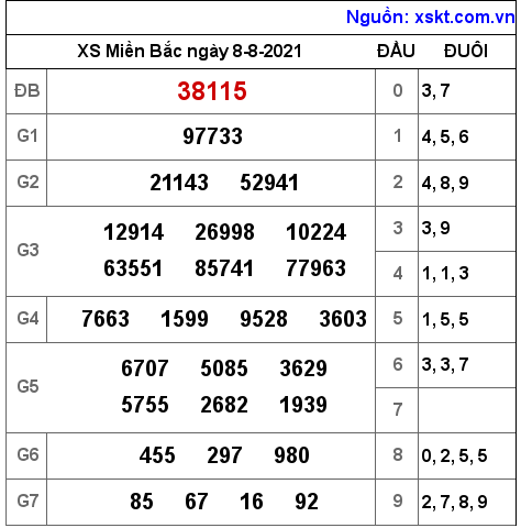 XSMB ngày 8-8-2021 XSMB ngày 8-8-2021