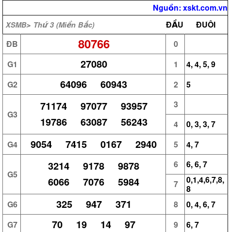 XSMB ngày 8-8-2023 XSMB ngày 8-8-2023