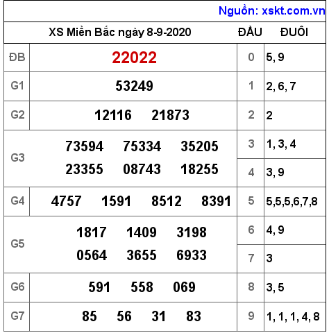 XSMB ngày 8-9-2020 XSMB ngày 8-9-2020