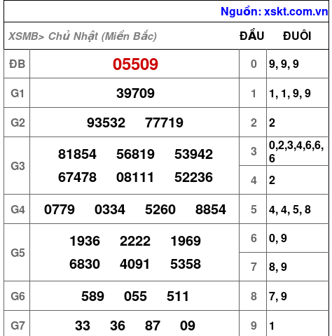XSMB ngày 8-9-2024 XSMB ngày 8-9-2024