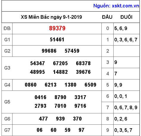 XSMB ngày 9-1-2019 XSMB ngày 9-1-2019