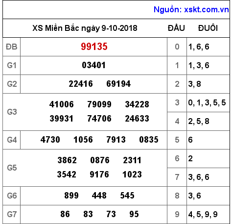 XSMB ngày 9-10-2018 XSMB ngày 9-10-2018