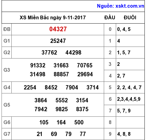 XSMB ngày 9-11-2017 XSMB ngày 9-11-2017
