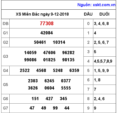 XSMB ngày 9-12-2018 XSMB ngày 9-12-2018