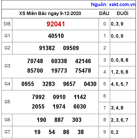 XSMB ngày 9-12-2020 XSMB ngày 9-12-2020