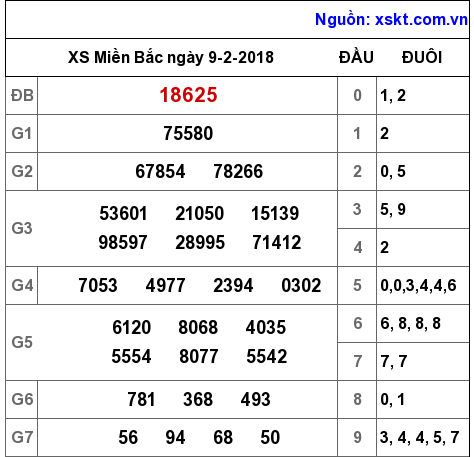 XSMB ngày 9-2-2018 XSMB ngày 9-2-2018