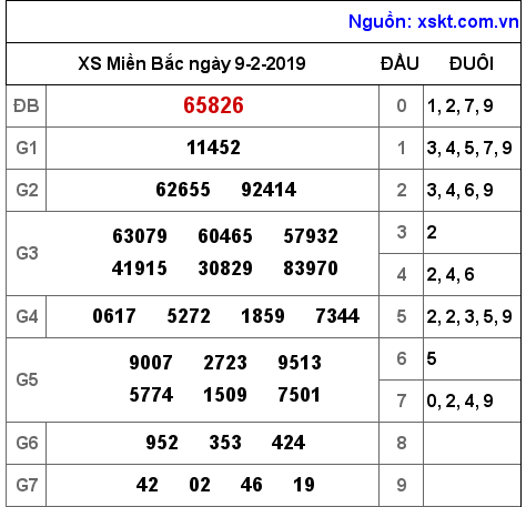 XSMB ngày 9-2-2019 XSMB ngày 9-2-2019