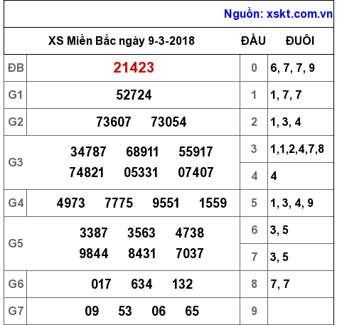 XSMB ngày 9-3-2018 XSMB ngày 9-3-2018