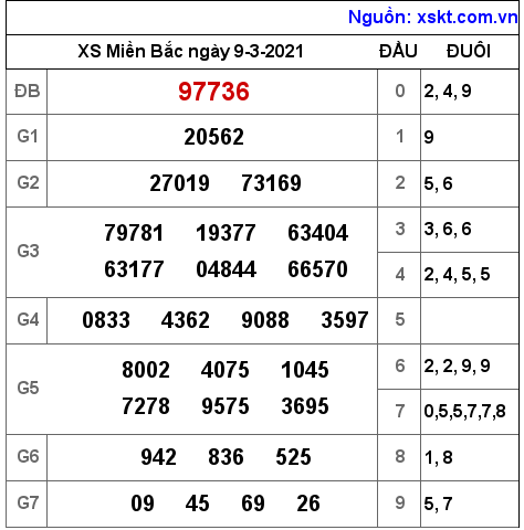 XSMB ngày 9-3-2021 XSMB ngày 9-3-2021