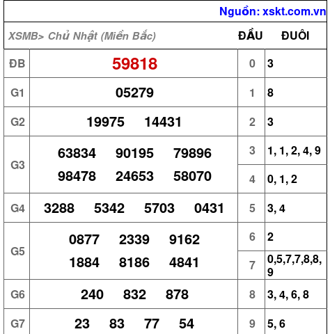 XSMB ngày 9-3-2025 XSMB ngày 9-3-2025