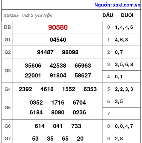 XSMB ngày 9-3-2026 XSMB ngày 9-3-2026