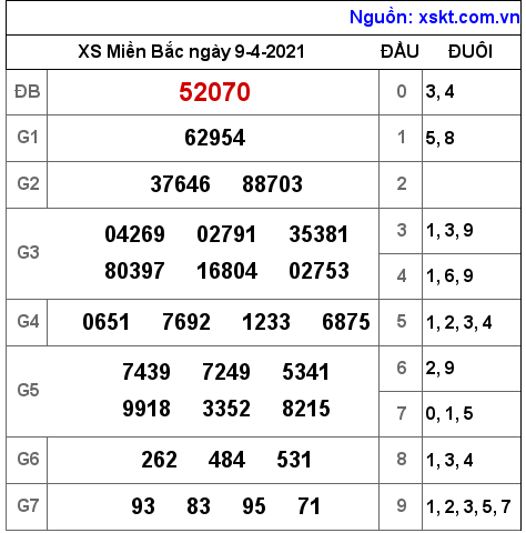 XSMB ngày 9-4-2021 XSMB ngày 9-4-2021