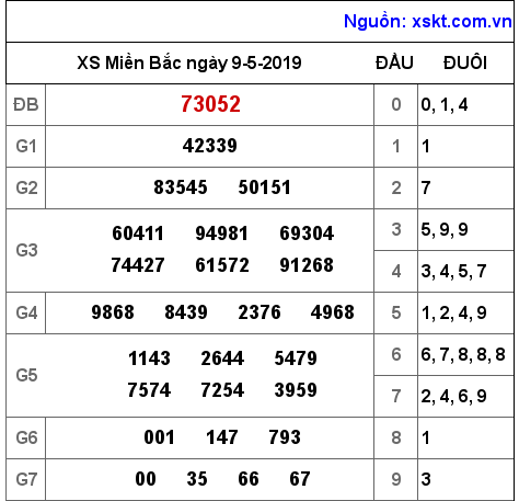 XSMB ngày 9-5-2019 XSMB ngày 9-5-2019
