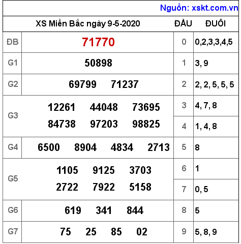 XSMB ngày 9-5-2020 XSMB ngày 9-5-2020