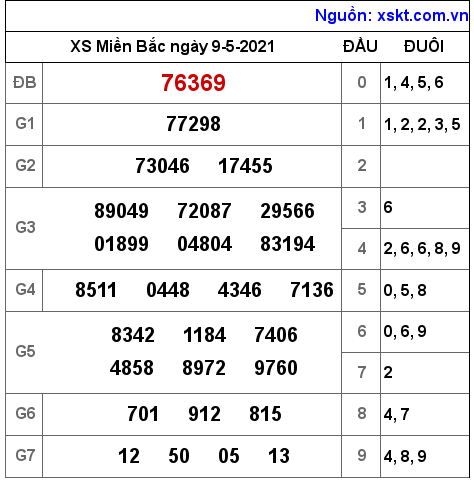 XSMB ngày 9-5-2021 XSMB ngày 9-5-2021