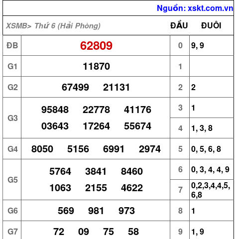 XSMB ngày 9-5-2025
