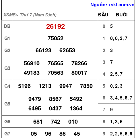XSMB ngày 9-5-2026