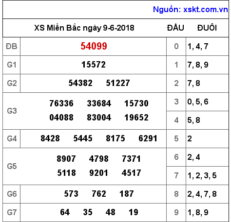 XSMB ngày 9-6-2018 XSMB ngày 9-6-2018