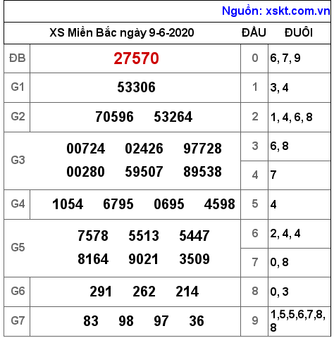 XSMB ngày 9-6-2020 XSMB ngày 9-6-2020