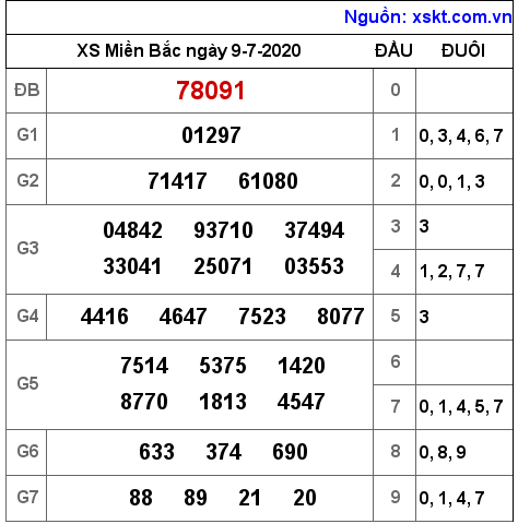 XSMB ngày 9-7-2020