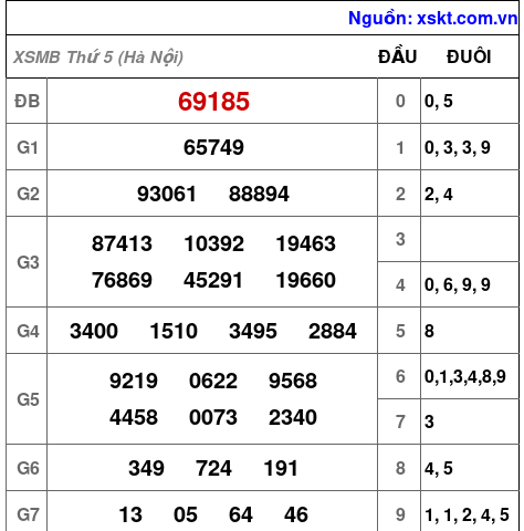 XSMB ngày 9-7-2026 XSMB ngày 9-7-2026