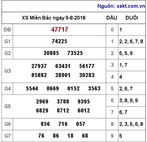 XSMB ngày 9-8-2018 XSMB ngày 9-8-2018