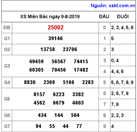 XSMB ngày 9-8-2019 XSMB ngày 9-8-2019