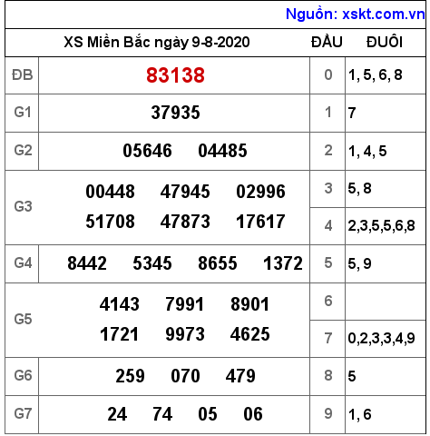 XSMB ngày 9-8-2020 XSMB ngày 9-8-2020