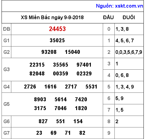 XSMB ngày 9-9-2018 XSMB ngày 9-9-2018