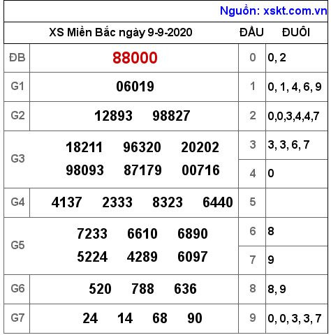 XSMB ngày 9-9-2020 XSMB ngày 9-9-2020