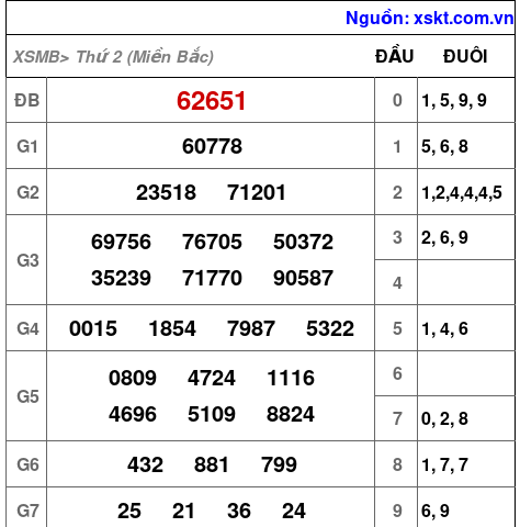 XSMB ngày 9-9-2024 XSMB ngày 9-9-2024