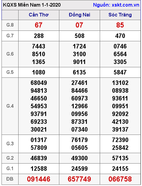 XSMN ngày 1-1-2020 XSMN ngày 1-1-2020