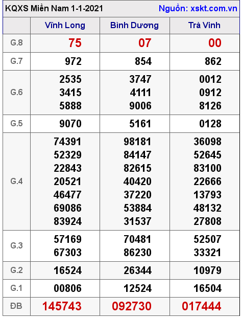 XSMN ngày 1-1-2021 XSMN ngày 1-1-2021