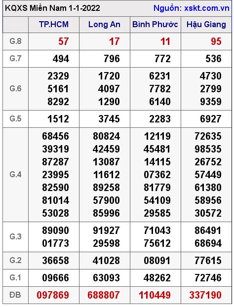 XSMN ngày 1-1-2022 XSMN ngày 1-1-2022