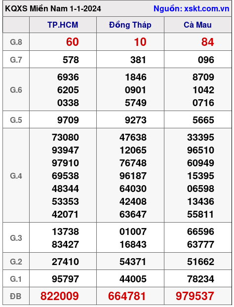 XSMN ngày 1-1-2024 XSMN ngày 1-1-2024