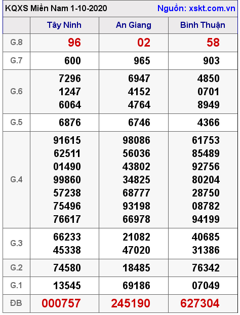 XSMN ngày 1-10-2020 XSMN ngày 1-10-2020