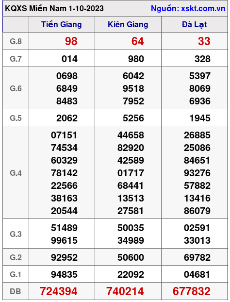 XSMN ngày 1-10-2023 XSMN ngày 1-10-2023