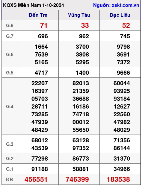 XSMN ngày 1-10-2024 XSMN ngày 1-10-2024