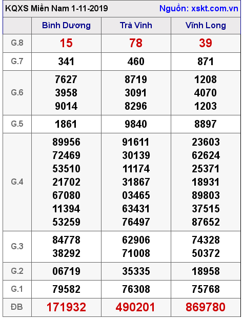 XSMN ngày 1-11-2019 XSMN ngày 1-11-2019
