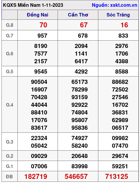 XSMN ngày 1-11-2023 XSMN ngày 1-11-2023
