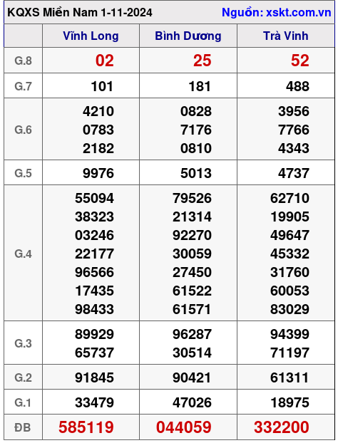 XSMN ngày 1-11-2024 XSMN ngày 1-11-2024