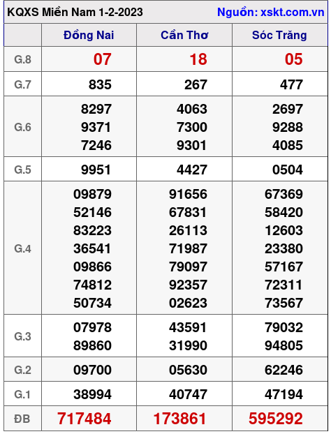 Kết quả XSMN ngày 1-2-2023