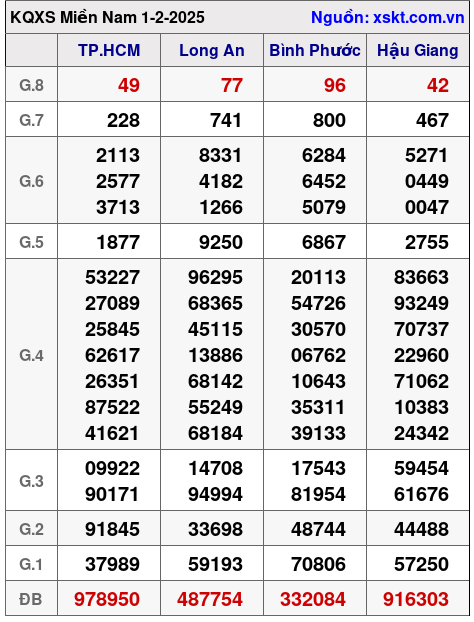 XSMN ngày 1-2-2025 XSMN ngày 1-2-2025