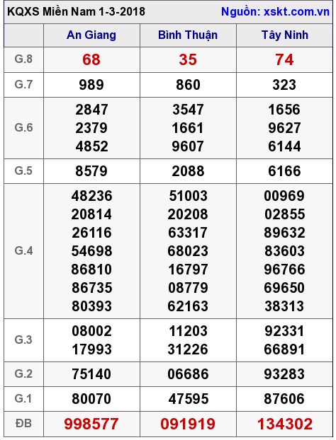 XSMN ngày 1-3-2018 XSMN ngày 1-3-2018