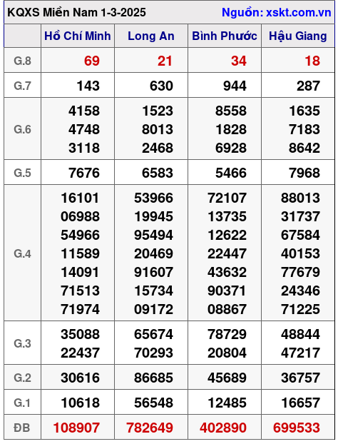XSMN ngày 1-3-2025 XSMN ngày 1-3-2025