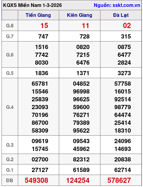 XSMN ngày 1-3-2026 XSMN ngày 1-3-2026
